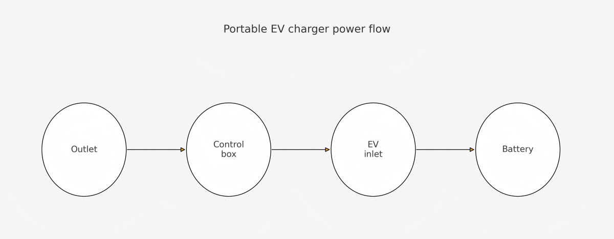 Portable EV charger power flow Portable EV charger power flow