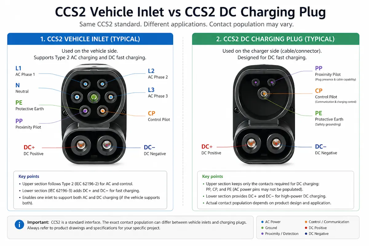 CCS2 vehicle inlet and CCS2 DC charging plug comparison showing Type 2 AC contacts, CP, PP, PE, DC positive, and DC negative contact areas CCS2 vehicle inlet and CCS2 DC charging plug comparison showing Type 2 AC contacts, CP, PP, PE, DC positive, and DC negative contact areas